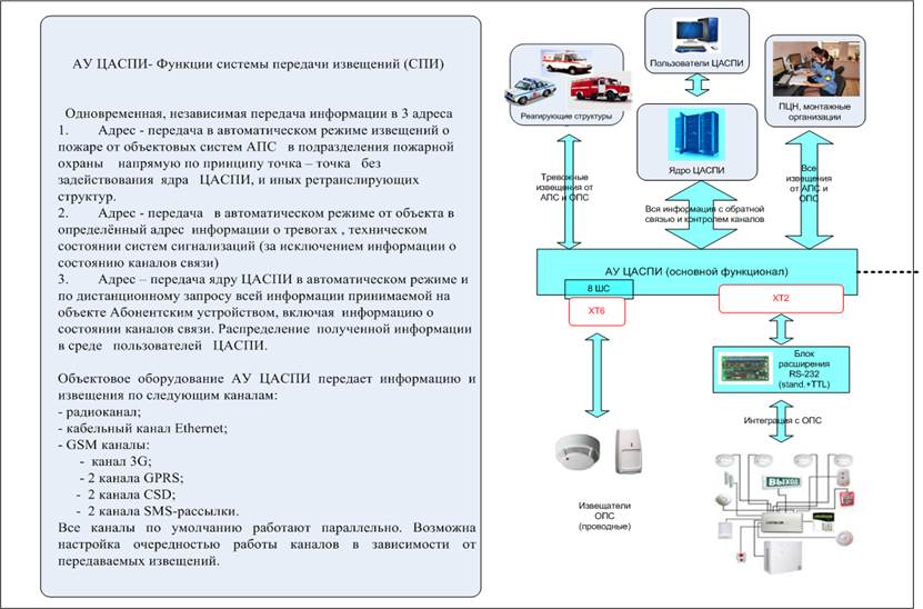 Документы по каналам связи. Схема системы передачи извещений по сетям GSM. Схема системы передачи извещений по телефонным линиям связи. Система передачи извещений о пожаре на пульт 01. Система передачи извещений в охране.