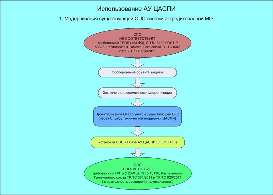 Текущие требования