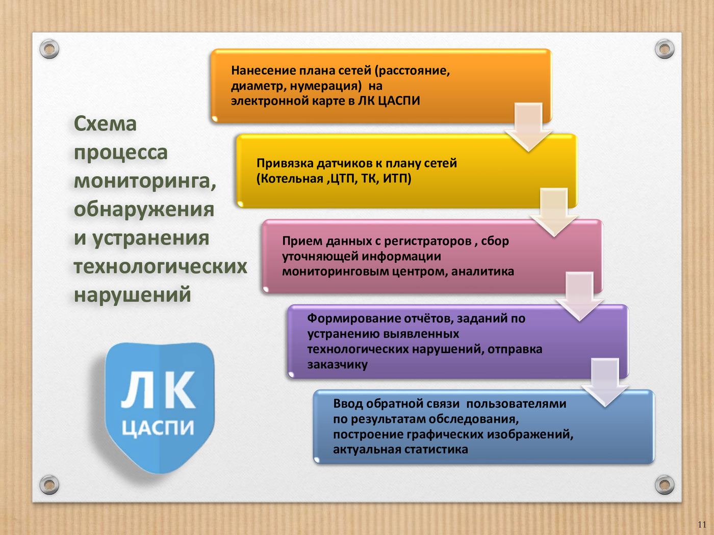 Лист 11 презентации «Новолёт-Форт»