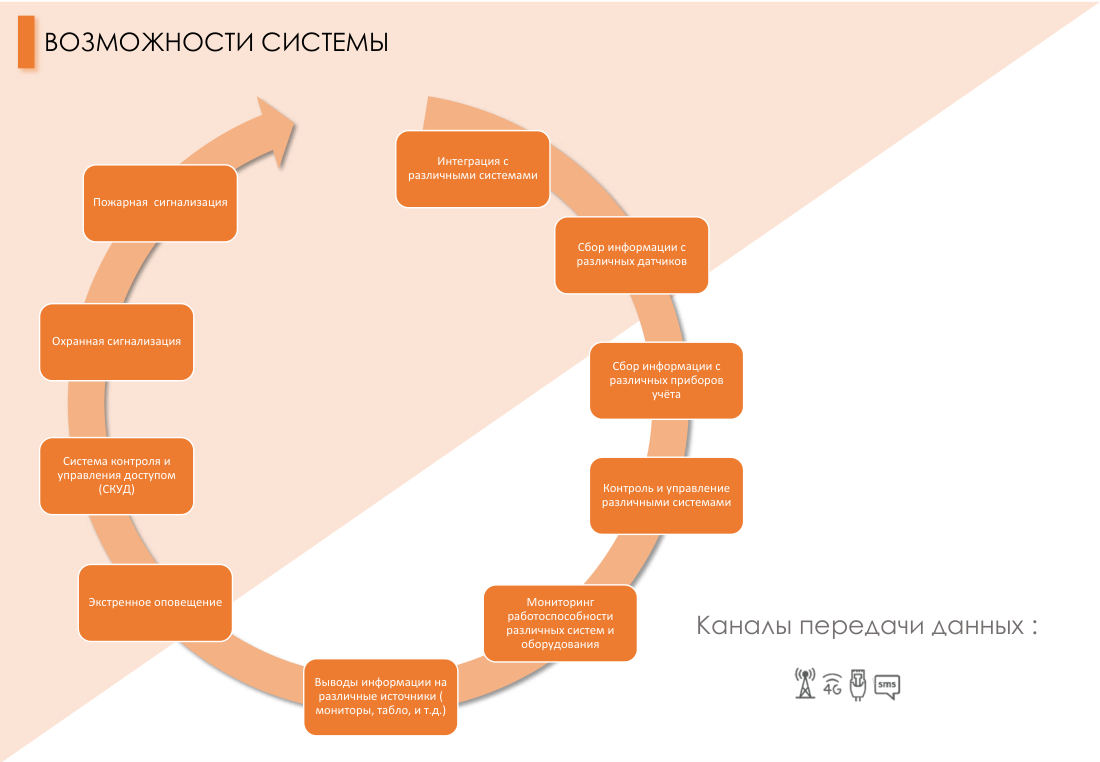 Лист 4 презентации «Цифровое ЖКХ»