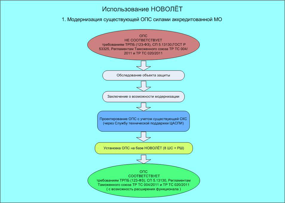 Блок-схема модернизации существующей ОПС с установкой Новолёта