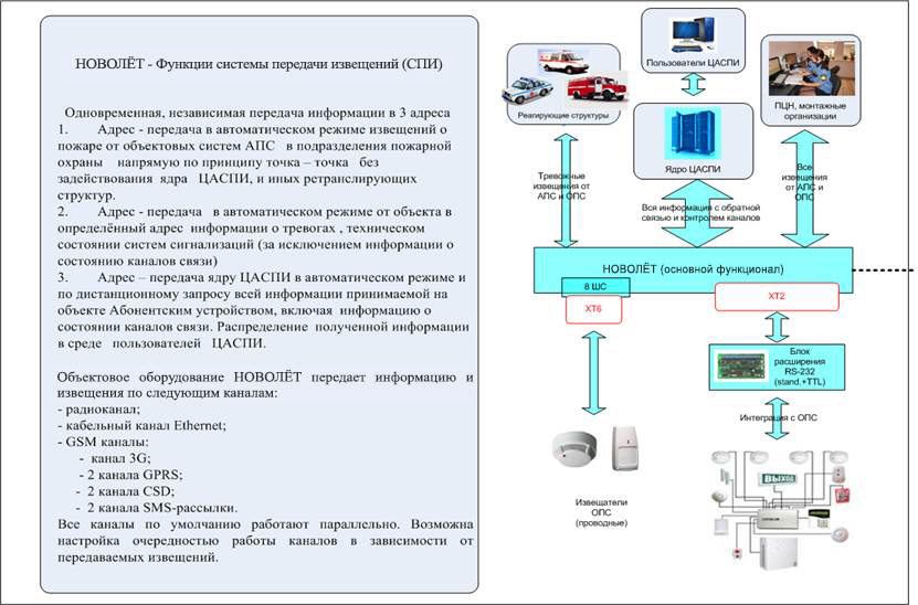 Схема основных функций Новолёта как системы передачи извещений