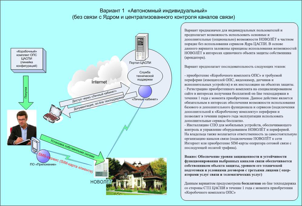 Схема автономного комплекта Новолёт без связи с ядром