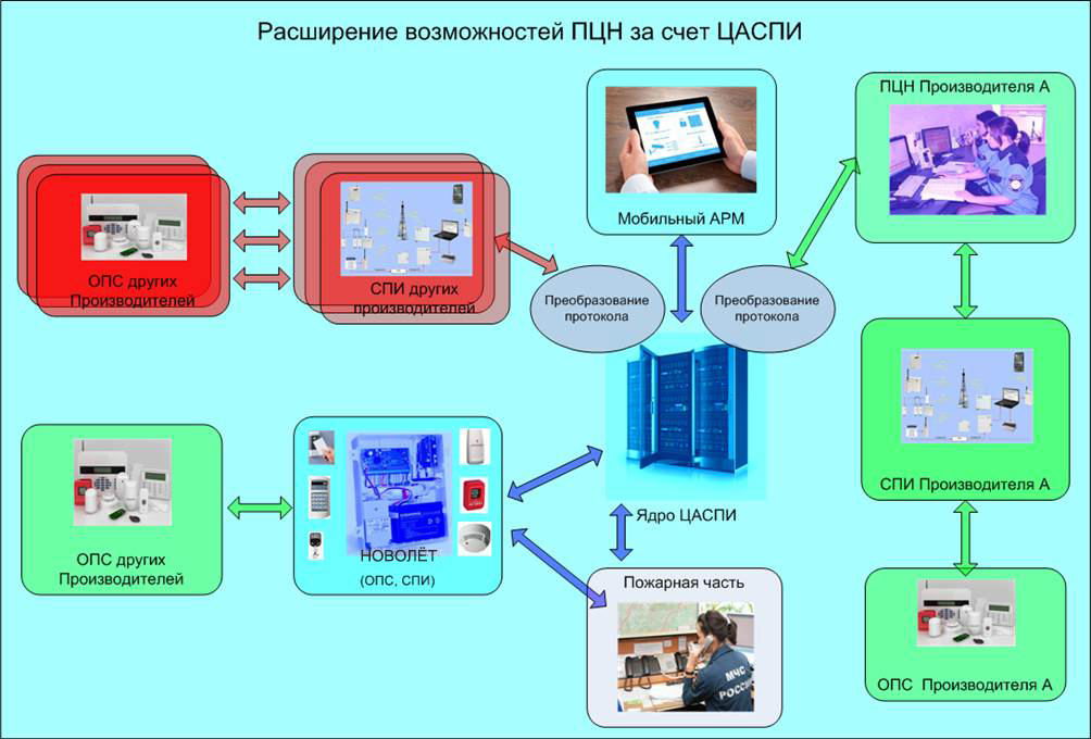 Схема расширения возможностей стороннего пульта за счёт ЦАСПИ
