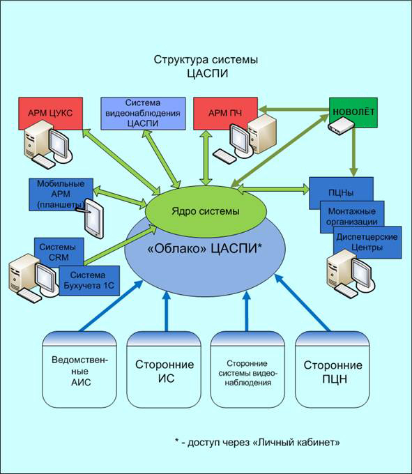 Схема структуры системы ЦАСПИ: ядро, личный кабинет, диспетчерские, Новолёт и внешние системы