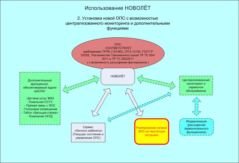 Схема установки новой ОПС на базе Новолёта