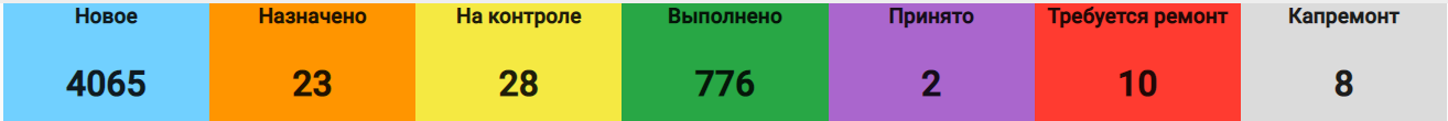 1. Цветовое табло по фазам выполнения задач